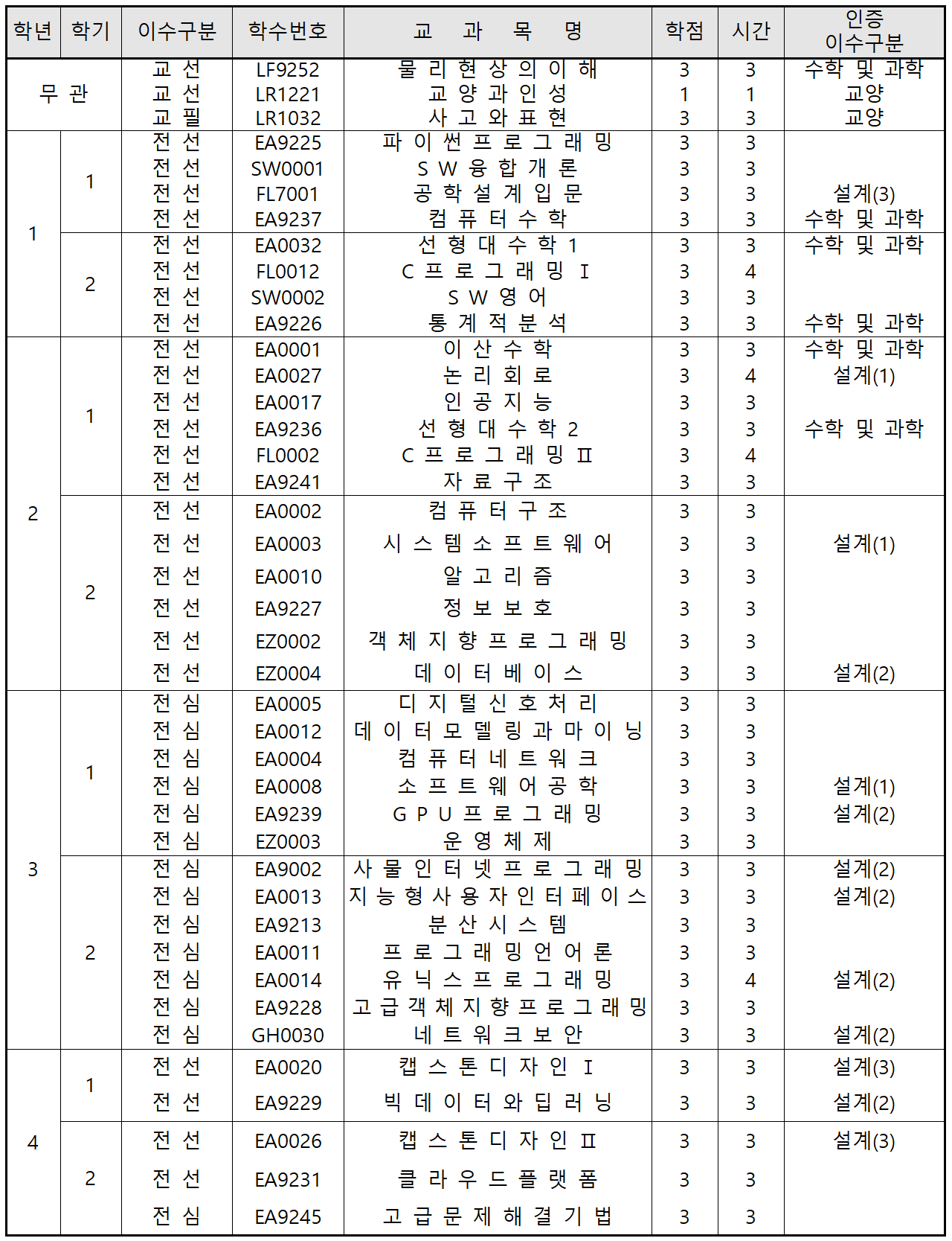 교과과정표