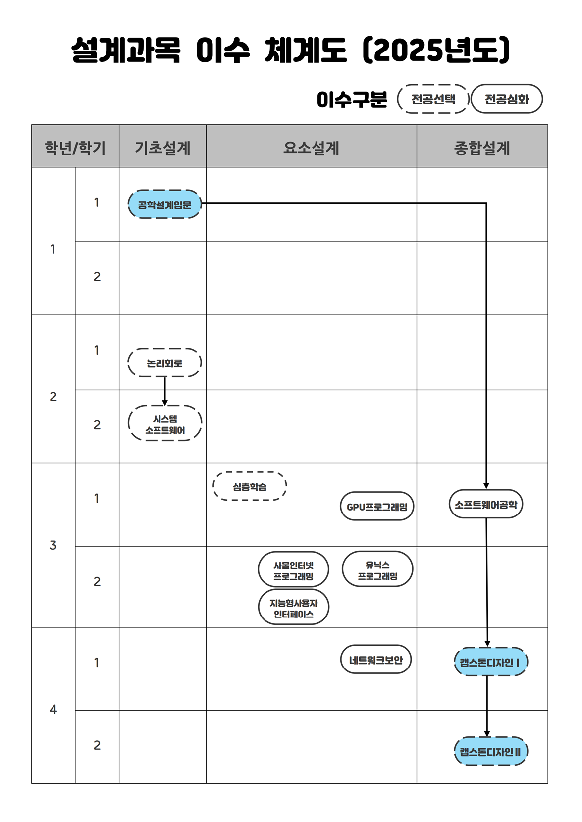 설계교과목 이수체계도