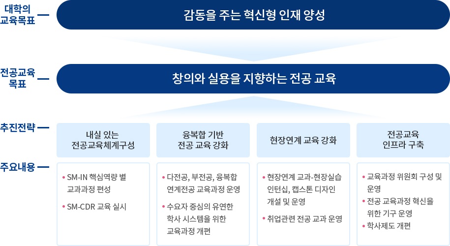 대학의 교육목표: 감동을 주는 혁신형 인재 양성 / 전공교육 목표: 창의와 실용을 지향하는 전공 교육 / 추진전략: 내실 있는 전공교육체계구성(SM-IN 역량 교과, SM-CDR 실시), 융복합 전공교육(다전공·부전공·융복합 교육과정, 유연한 학사 시스템), 현장연계 교육(현장실습·캡스톤 디자인·취업교과), 전공교육 인프라 구축(위원회 구성·교육과정 혁신·학사제도 개편)