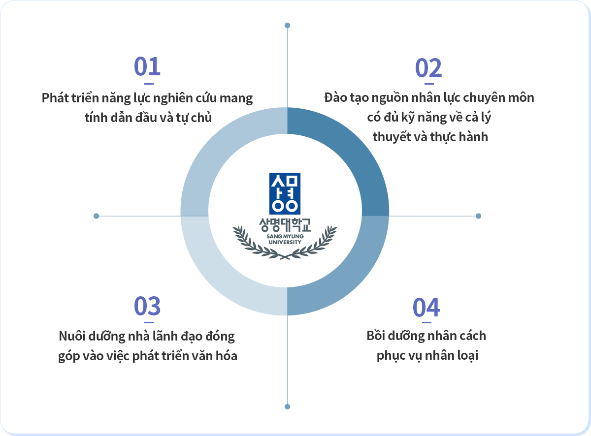 01. Phát triển năng lực nghiên cứu mang tính dẫn đầu và tự chủ / 02. Đào tạo nguồn nhân lực chuyên môn có đủ kỹ năng về cả lý thuyết và thực hành / 03. Nuôi dưỡng nhà lãnh đạo đóng góp vào việc phát triển văn hóa / 04. Bồi dưỡng nhân cách phục vụ nhân loại